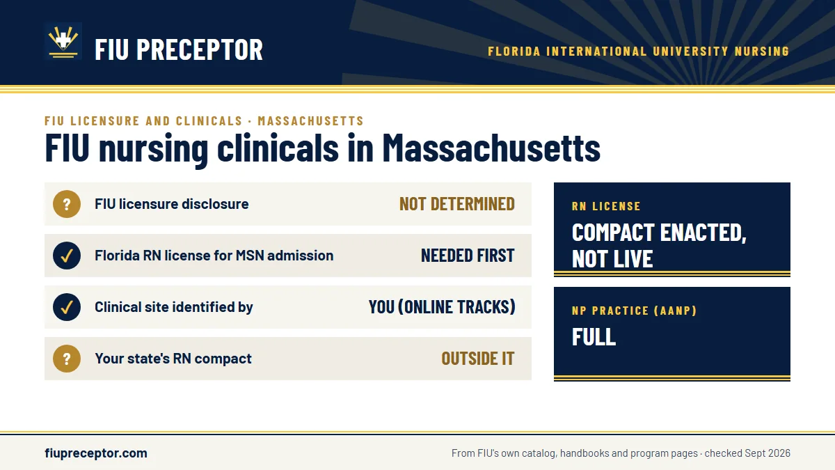 FIU for Massachusetts: FIU has not determined whether its nursing programs meet Massachusetts's licensing requirements; the MSN asks for a Florida RN license before admission. Massachusetts RN license: compact enacted, not live. NP practice: full.