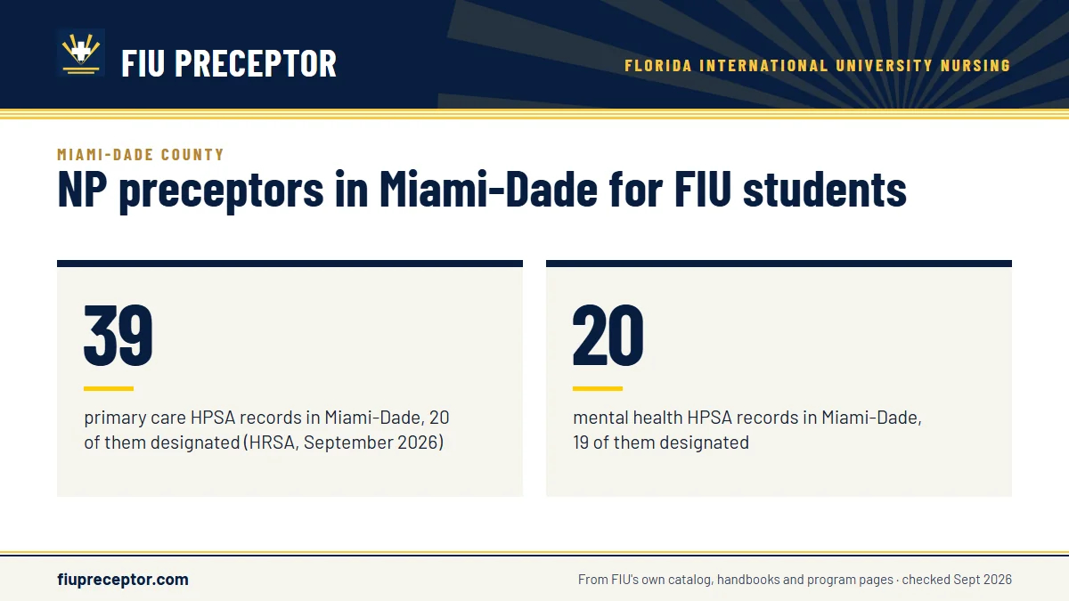 NP preceptors in Miami-Dade for FIU students. 39: primary care HPSA records in Miami-Dade, 20 of them designated (HRSA, September 2026); 20: mental health HPSA records in Miami-Dade, 19 of them designated.