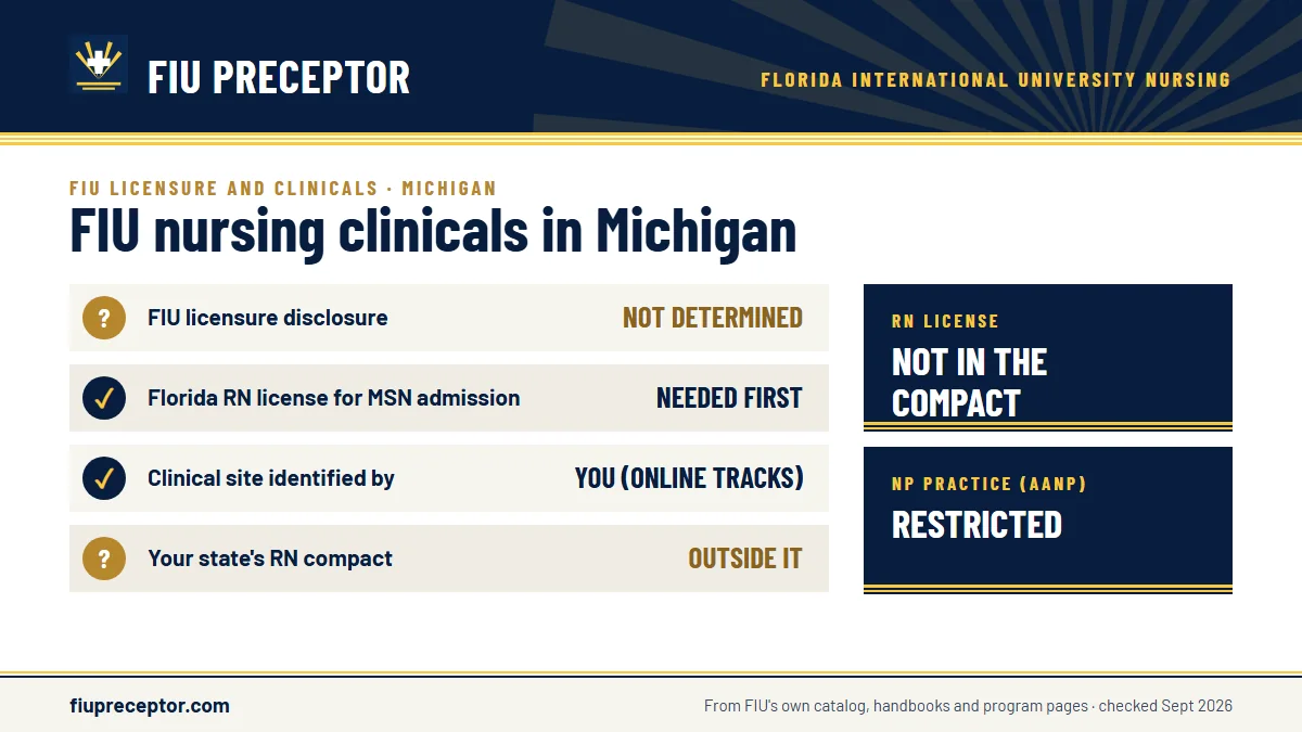 FIU for Michigan: FIU has not determined whether its nursing programs meet Michigan's licensing requirements; the MSN asks for a Florida RN license before admission. Michigan RN license: not in the compact. NP practice: restricted.