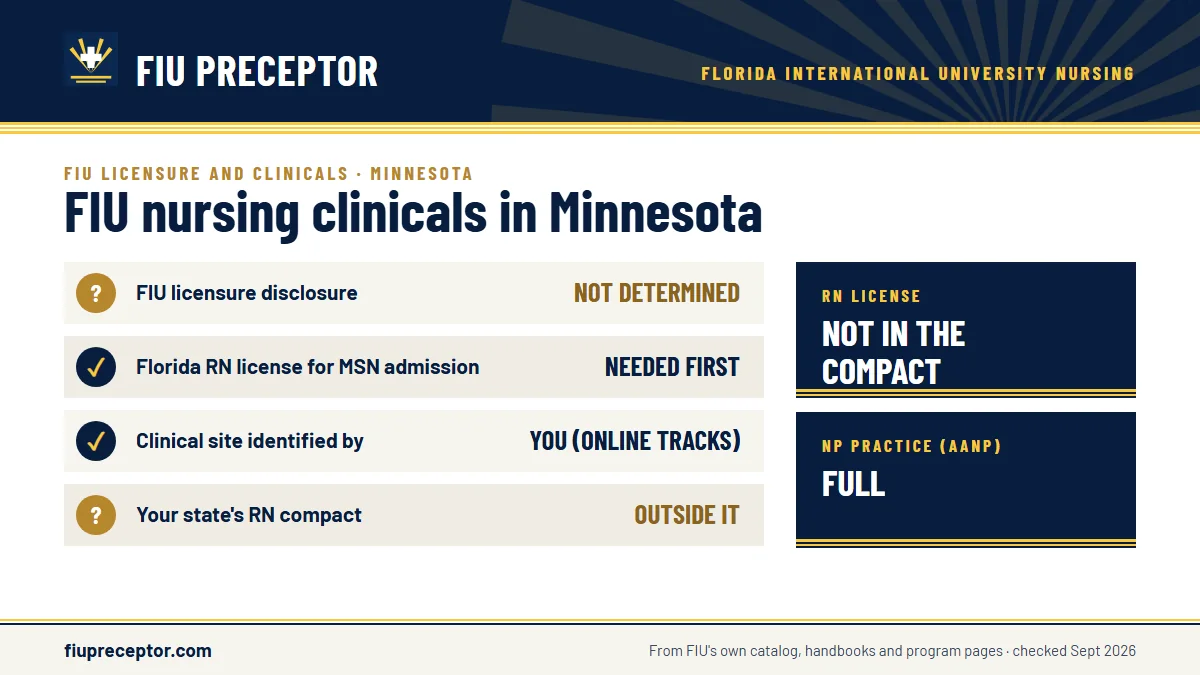 FIU for Minnesota: FIU has not determined whether its nursing programs meet Minnesota's licensing requirements; the MSN asks for a Florida RN license before admission. Minnesota RN license: not in the compact. NP practice: full.