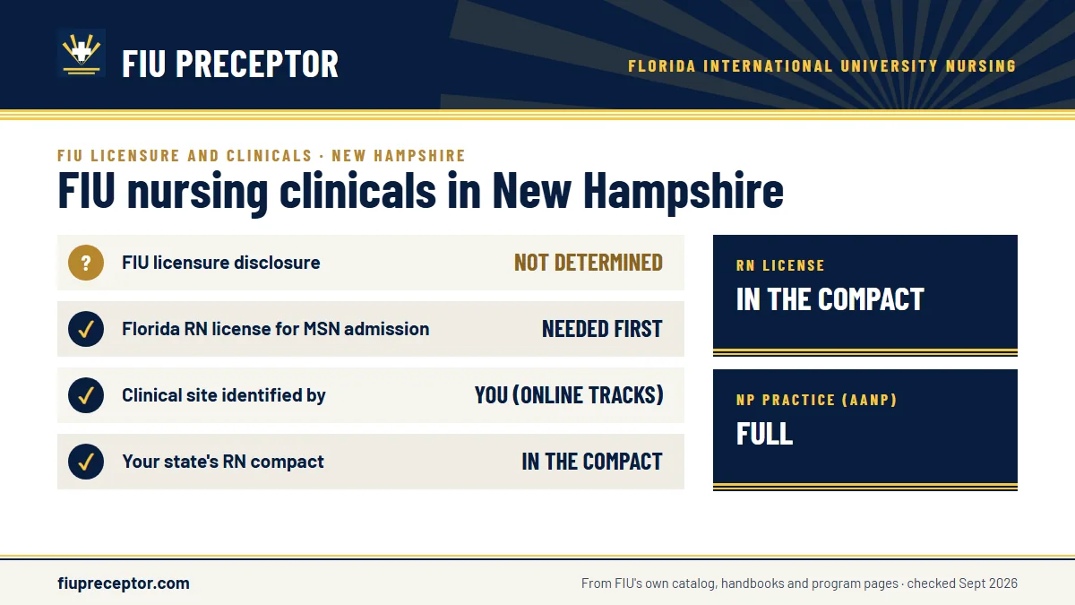 FIU for New Hampshire: FIU has not determined whether its nursing programs meet New Hampshire's licensing requirements; the MSN asks for a Florida RN license before admission. New Hampshire RN license: in the compact. NP practice: full.