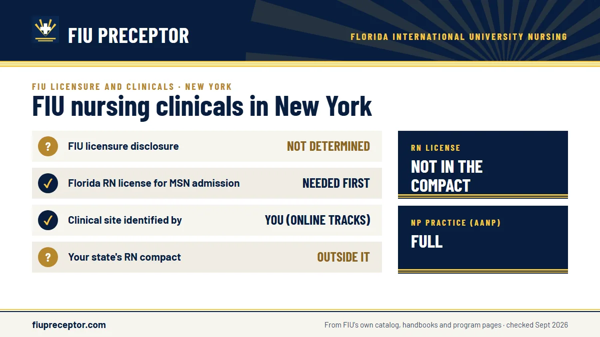 FIU for New York: FIU has not determined whether its nursing programs meet New York's licensing requirements; the MSN asks for a Florida RN license before admission. New York RN license: not in the compact. NP practice: full.