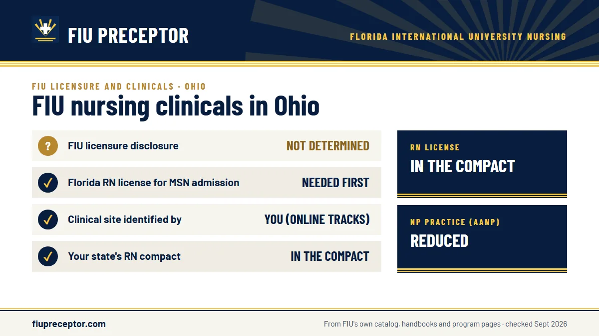 FIU for Ohio: FIU has not determined whether its nursing programs meet Ohio's licensing requirements; the MSN asks for a Florida RN license before admission. Ohio RN license: in the compact. NP practice: reduced.