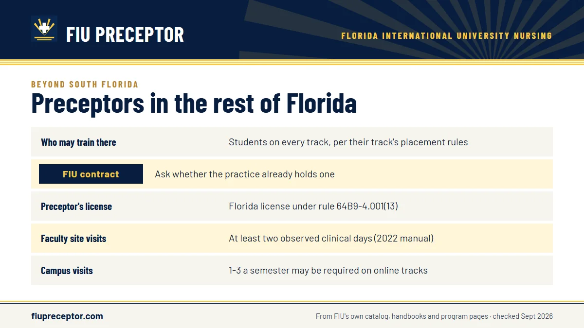 Table. An FIU rotation inside and outside the four home counties: Who may train there, Students on every track, per their track's placement rules; FIU contract, Ask whether the practice already holds one; Preceptor's license, Florida license under rule 64B9-4.001(13); Faculty site visits, At least t