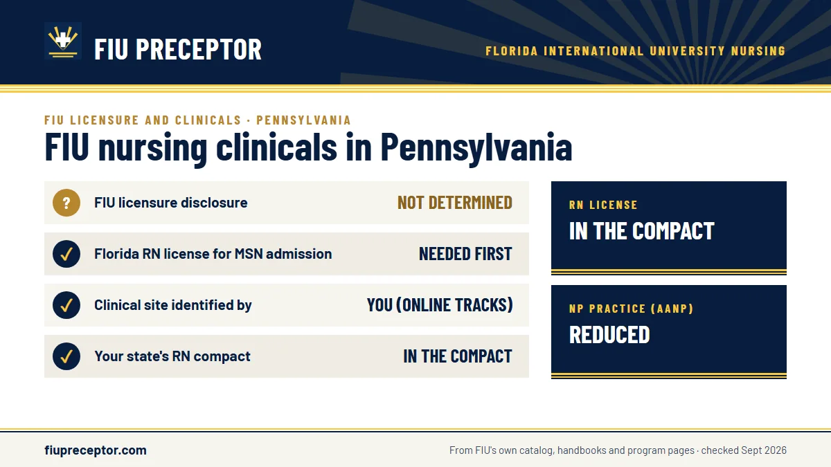 FIU for Pennsylvania: FIU has not determined whether its nursing programs meet Pennsylvania's licensing requirements; the MSN asks for a Florida RN license before admission. Pennsylvania RN license: in the compact. NP practice: reduced.