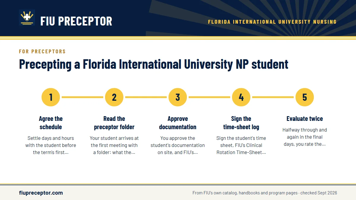 Numbered steps. What a rotation asks of you: 1 Agree the schedule; 2 Read the preceptor folder; 3 Approve documentation; 4 Sign the time-sheet log; 5 Evaluate twice.