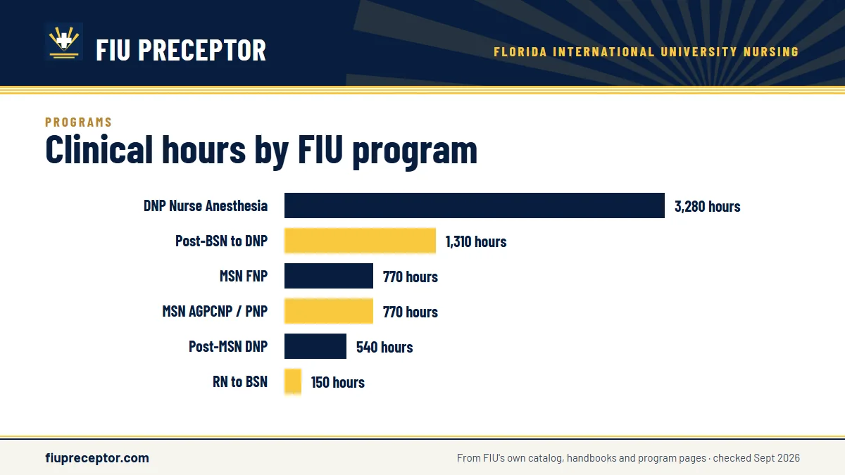 Bar chart of clinical hours on FIU's pages: DNP Nurse Anesthesia 3,280; post-BSN to DNP 1,310; MSN FNP 770; MSN AGPCNP and PNP 770 (the graduate handbook sets a 630-hour minimum); post-MSN DNP 540; RN to BSN 150.
