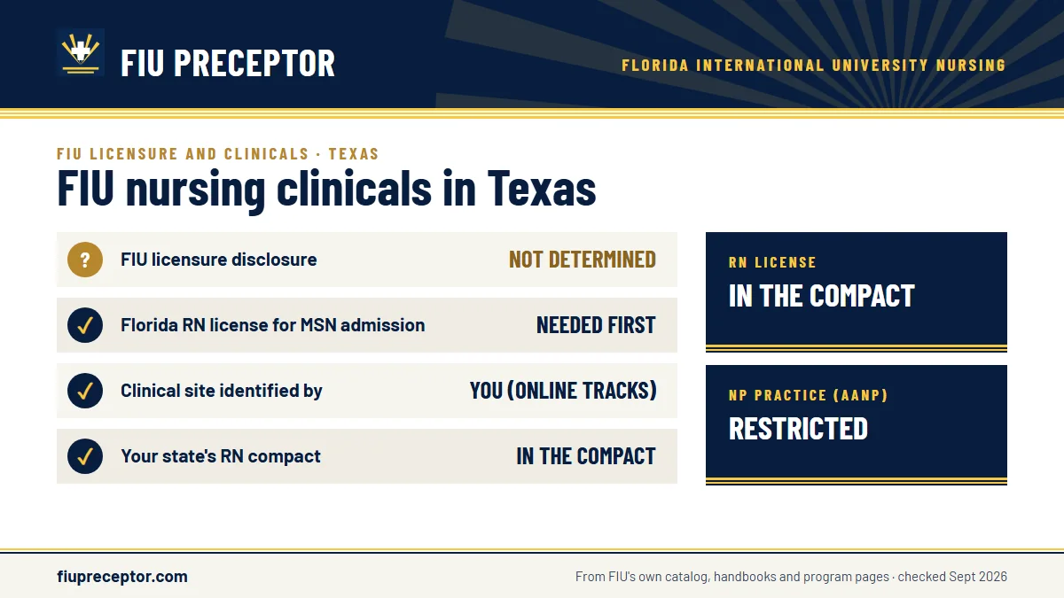 FIU for Texas: FIU has not determined whether its nursing programs meet Texas's licensing requirements; the MSN asks for a Florida RN license before admission. Texas RN license: in the compact. NP practice: restricted.